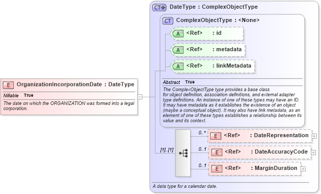 XSD Diagram of OrganizationIncorporationDate in schema screening_xsd (National Information Exchange Model (NEIM))
