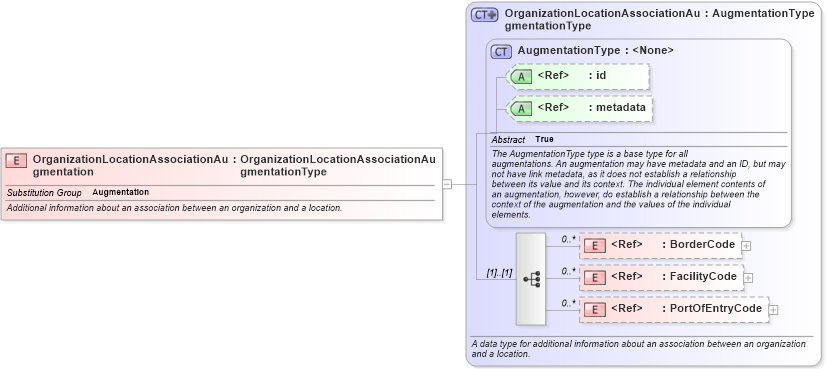XSD Diagram of OrganizationLocationAssociationAugmentation in schema screening_xsd (National Information Exchange Model (NEIM))