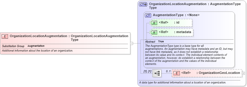 XSD Diagram of OrganizationLocationAugmentation in schema emergencymanagement_xsd (National Information Exchange Model (NEIM))