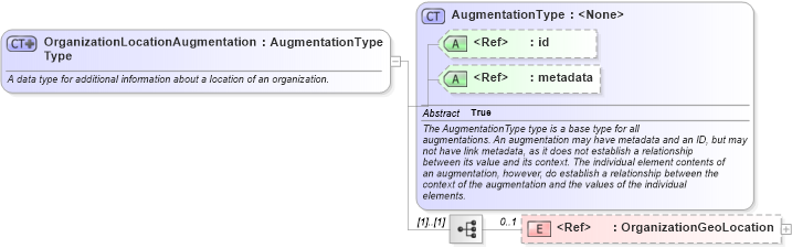 XSD Diagram of OrganizationLocationAugmentationType in schema emergencymanagement_xsd (National Information Exchange Model (NEIM))