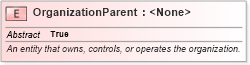 XSD Diagram of OrganizationParent in schema niem-core_xsd (National Information Exchange Model (NEIM))
