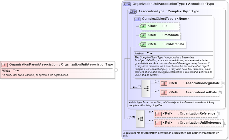 XSD Diagram of OrganizationParentAssociation in schema niem-core_xsd (National Information Exchange Model (NEIM))