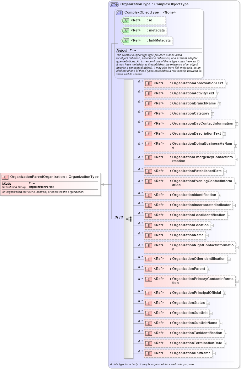 XSD Diagram of OrganizationParentOrganization in schema niem-core_xsd (National Information Exchange Model (NEIM))