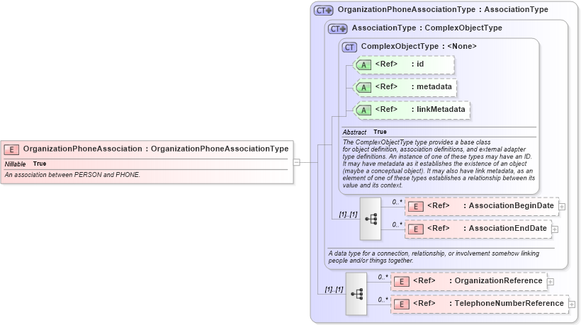 XSD Diagram of OrganizationPhoneAssociation in schema screening_xsd (National Information Exchange Model (NEIM))