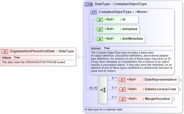 XSD Diagram of OrganizationPhoneEndDate in schema screening_xsd (National Information Exchange Model (NEIM))