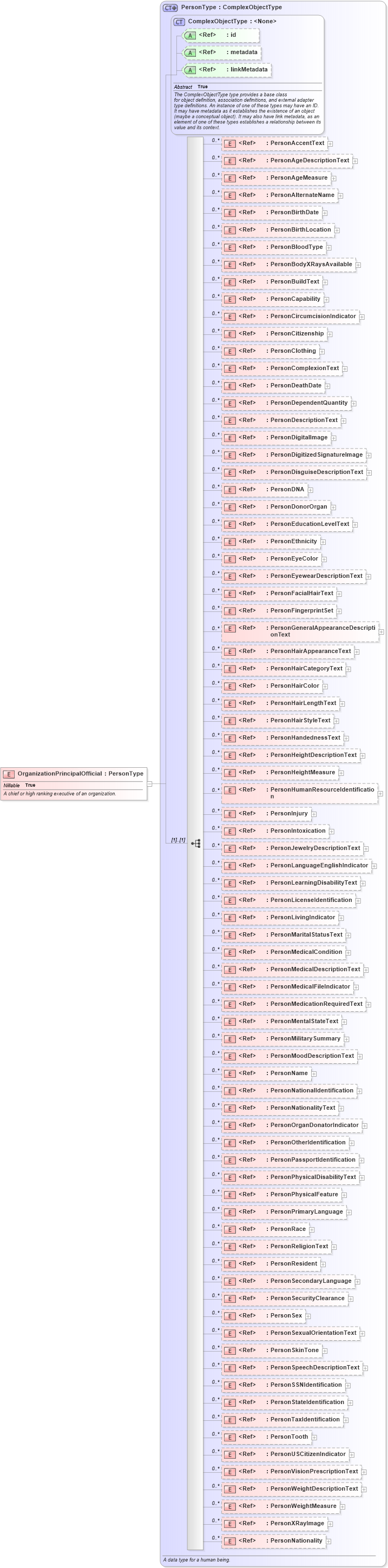 XSD Diagram of OrganizationPrincipalOfficial in schema niem-core_xsd (National Information Exchange Model (NEIM))