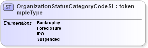 XSD Diagram of OrganizationStatusCategoryCodeSimpleType in schema screening_xsd (National Information Exchange Model (NEIM))