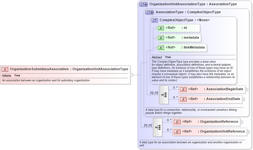 XSD Diagram of OrganizationSubsidiaryAssociation in schema niem-core_xsd (National Information Exchange Model (NEIM))