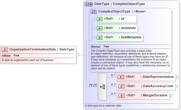 XSD Diagram of OrganizationTerminationDate in schema niem-core_xsd (National Information Exchange Model (NEIM))