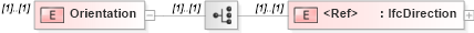 XSD Diagram of Orientation in schema ifc2x2_final_xsd (National Information Exchange Model (NEIM))