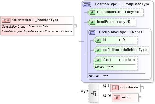 XSD Diagram of Orientation in schema positiondata_xsd (National Information Exchange Model (NEIM))