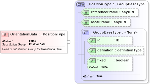 XSD Diagram of OrientationData in schema positiondata_xsd (National Information Exchange Model (NEIM))