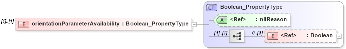 XSD Diagram of orientationParameterAvailability in schema spatialrepresentation_xsd (National Information Exchange Model (NEIM))