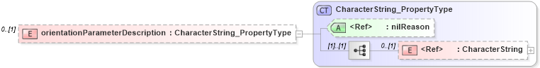 XSD Diagram of orientationParameterDescription in schema spatialrepresentation_xsd (National Information Exchange Model (NEIM))