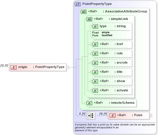 XSD Diagram of origin in schema gml_xsd (National Information Exchange Model (NEIM))