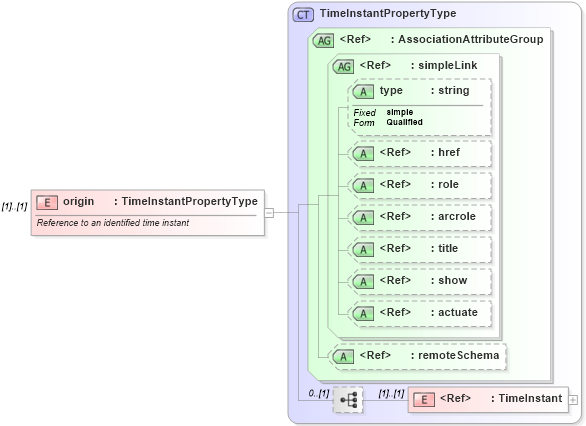 XSD Diagram of origin in schema temporalaggregates_xsd (National Information Exchange Model (NEIM))