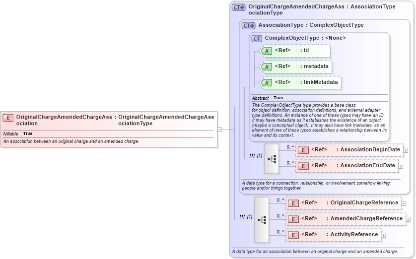 XSD Diagram of OriginalChargeAmendedChargeAssociation in schema jxdm_xsd (National Information Exchange Model (NEIM))