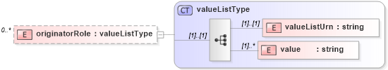 XSD Diagram of originatorRole in schema de_xsd (National Information Exchange Model (NEIM))