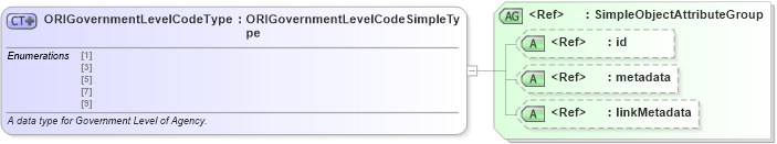 XSD Diagram of ORIGovernmentLevelCodeType in schema fbi_xsd (National Information Exchange Model (NEIM))