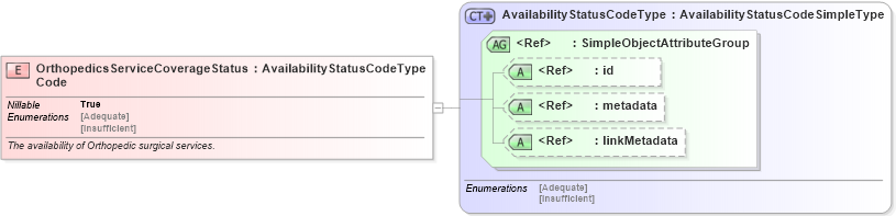 XSD Diagram of OrthopedicsServiceCoverageStatusCode in schema emergencymanagement_xsd (National Information Exchange Model (NEIM))
