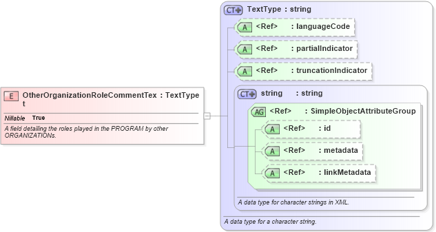 XSD Diagram of OtherOrganizationRoleCommentText in schema immigration_xsd (National Information Exchange Model (NEIM))