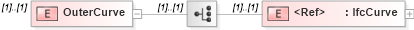 XSD Diagram of OuterCurve in schema ifc2x2_final_xsd (National Information Exchange Model (NEIM))