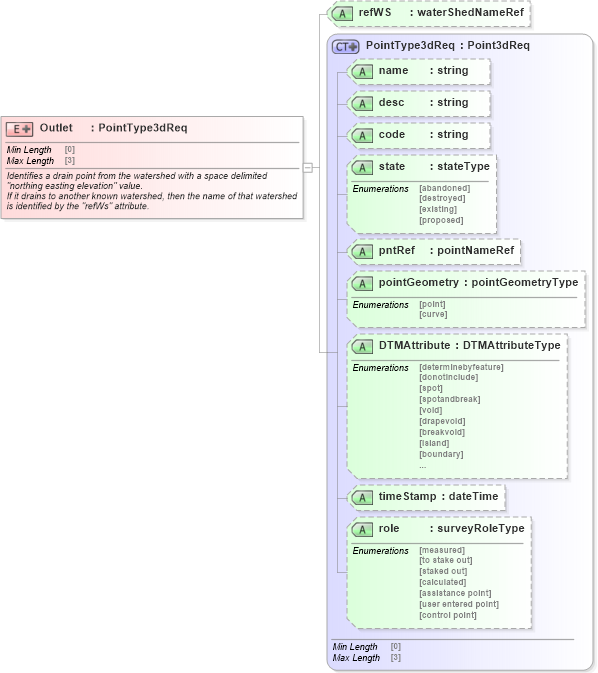 XSD Diagram of Outlet in schema landxml-1_1_xsd (National Information Exchange Model (NEIM))