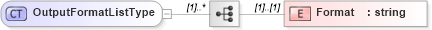 XSD Diagram of OutputFormatListType in schema wfs_xsd (National Information Exchange Model (NEIM))