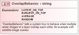 XSD Diagram of OverlapBehavior in schema sld_xsd (National Information Exchange Model (NEIM))