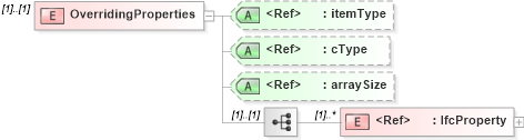 XSD Diagram of OverridingProperties in schema ifc2x2_final_xsd (National Information Exchange Model (NEIM))