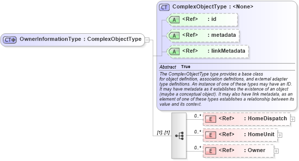 XSD Diagram of OwnerInformationType in schema emergencymanagement_xsd (National Information Exchange Model (NEIM))