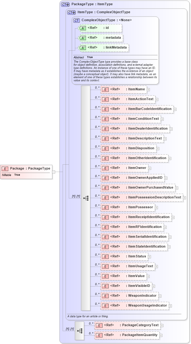 XSD Diagram of Package in schema internationaltrade_xsd (National Information Exchange Model (NEIM))