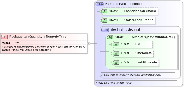 XSD Diagram of PackageItemQuantity in schema internationaltrade_xsd (National Information Exchange Model (NEIM))