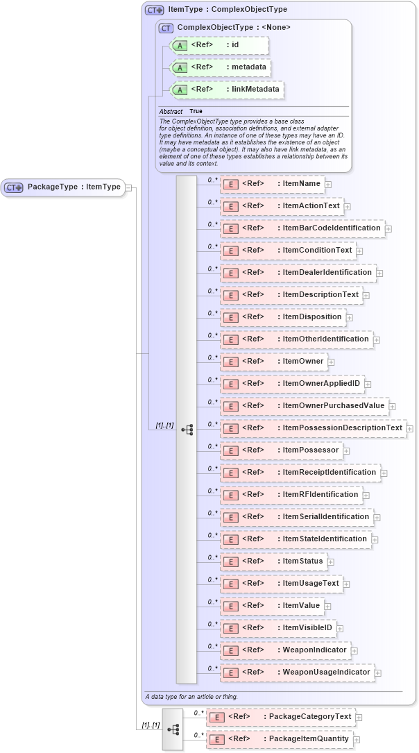 XSD Diagram of PackageType in schema internationaltrade_xsd (National Information Exchange Model (NEIM))