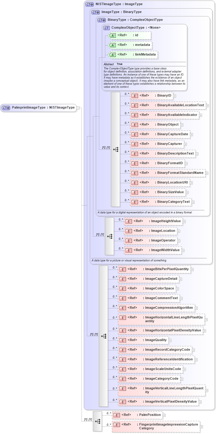 XSD Diagram of PalmprintImageType in schema ansi-nist_xsd (National Information Exchange Model (NEIM))