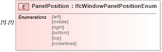 XSD Diagram of PanelPosition in schema ifc2x2_final_xsd (National Information Exchange Model (NEIM))