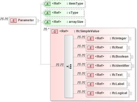 XSD Diagram of Parameter in schema ifc2x2_final_xsd (National Information Exchange Model (NEIM))