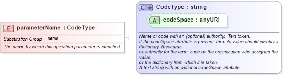 XSD Diagram of parameterName in schema gml_xsd (National Information Exchange Model (NEIM))