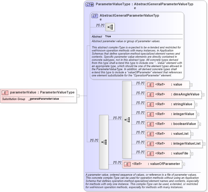 XSD Diagram of parameterValue in schema gml_xsd (National Information Exchange Model (NEIM))