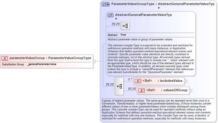 XSD Diagram of parameterValueGroup in schema gml_xsd (National Information Exchange Model (NEIM))