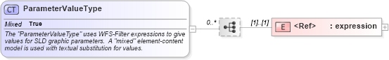 XSD Diagram of ParameterValueType in schema sld_xsd (National Information Exchange Model (NEIM))