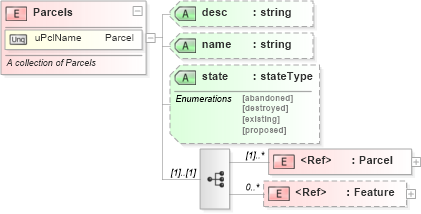 XSD Diagram of Parcels in schema landxml-1_1_xsd (National Information Exchange Model (NEIM))