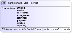 XSD Diagram of parcelStateType in schema landxml-1_1_xsd (National Information Exchange Model (NEIM))