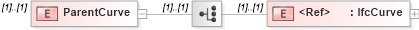 XSD Diagram of ParentCurve in schema ifc2x2_final_xsd (National Information Exchange Model (NEIM))
