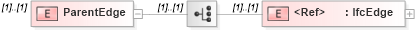 XSD Diagram of ParentEdge in schema ifc2x2_final_xsd (National Information Exchange Model (NEIM))