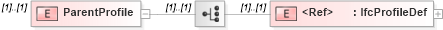 XSD Diagram of ParentProfile in schema ifc2x2_final_xsd (National Information Exchange Model (NEIM))