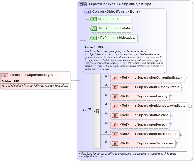 XSD Diagram of Parole in schema jxdm_xsd (National Information Exchange Model (NEIM))