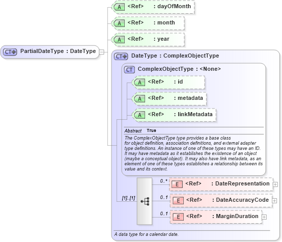 XSD Diagram of PartialDateType in schema intelligence_xsd (National Information Exchange Model (NEIM))