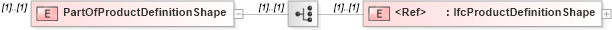XSD Diagram of PartOfProductDefinitionShape in schema ifc2x2_final_xsd (National Information Exchange Model (NEIM))