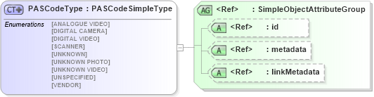 XSD Diagram of PASCodeType in schema ansi-nist_xsd (National Information Exchange Model (NEIM))